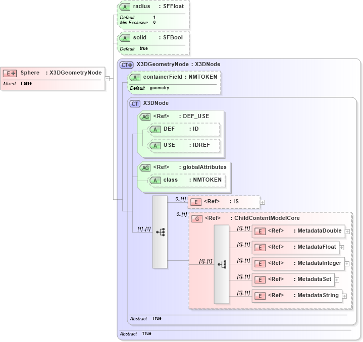 XSD Diagram of Sphere in schema x3d-3_2_xsd (Web3D - Open Standards for Real-Time 3D Communication)