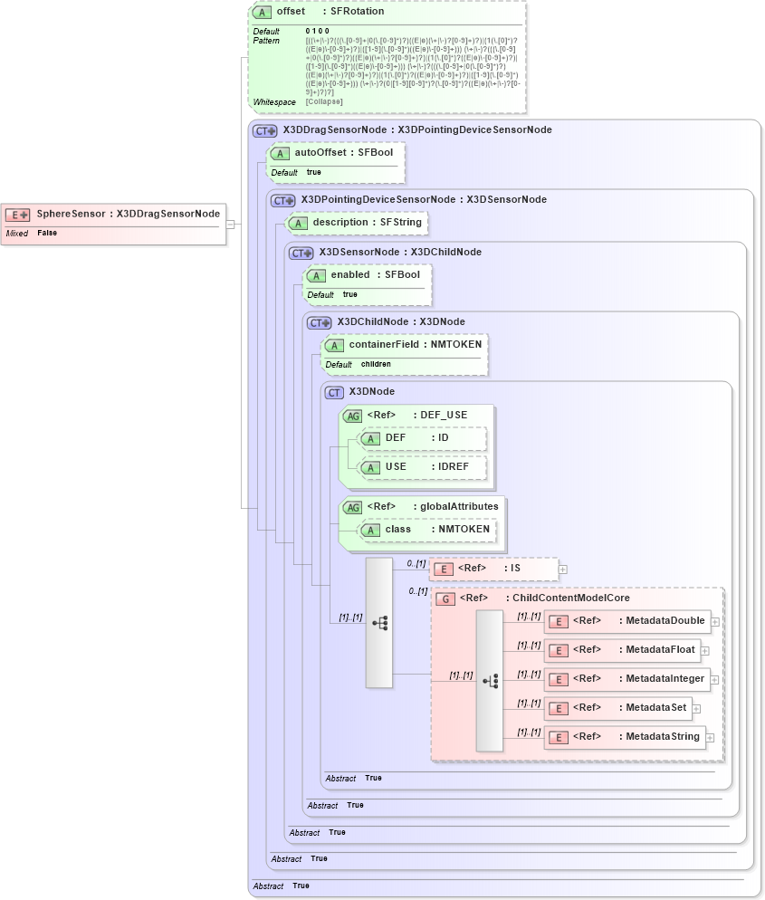 XSD Diagram of SphereSensor in schema x3d-3_2_xsd (Web3D - Open Standards for Real-Time 3D Communication)
