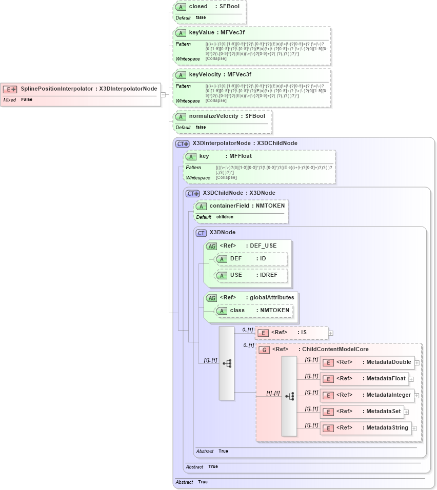XSD Diagram of SplinePositionInterpolator in schema x3d-3_2_xsd (Web3D - Open Standards for Real-Time 3D Communication)