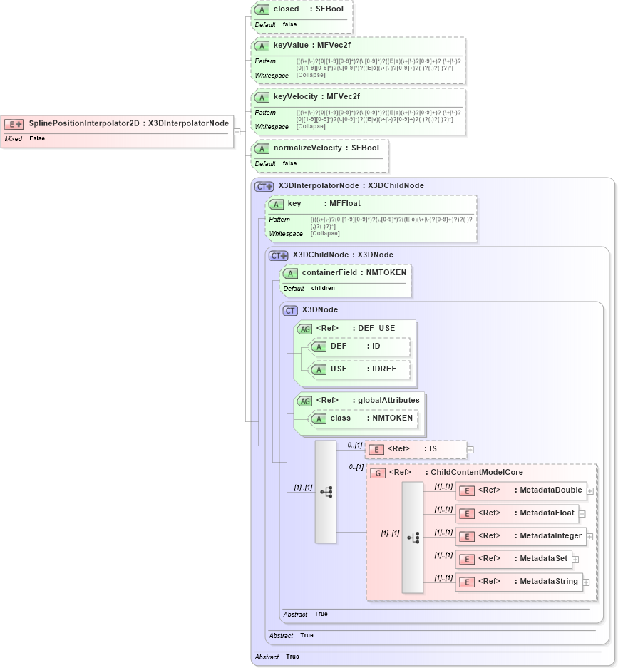 XSD Diagram of SplinePositionInterpolator2D in schema x3d-3_2_xsd (Web3D - Open Standards for Real-Time 3D Communication)