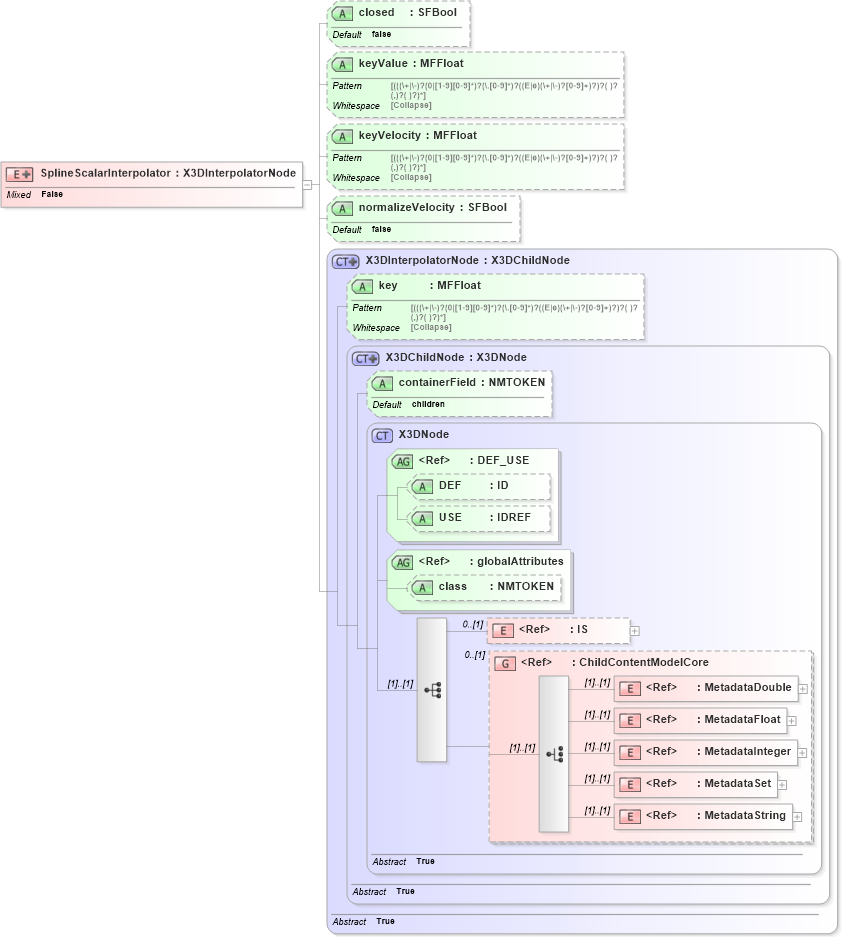 XSD Diagram of SplineScalarInterpolator in schema x3d-3_2_xsd (Web3D - Open Standards for Real-Time 3D Communication)