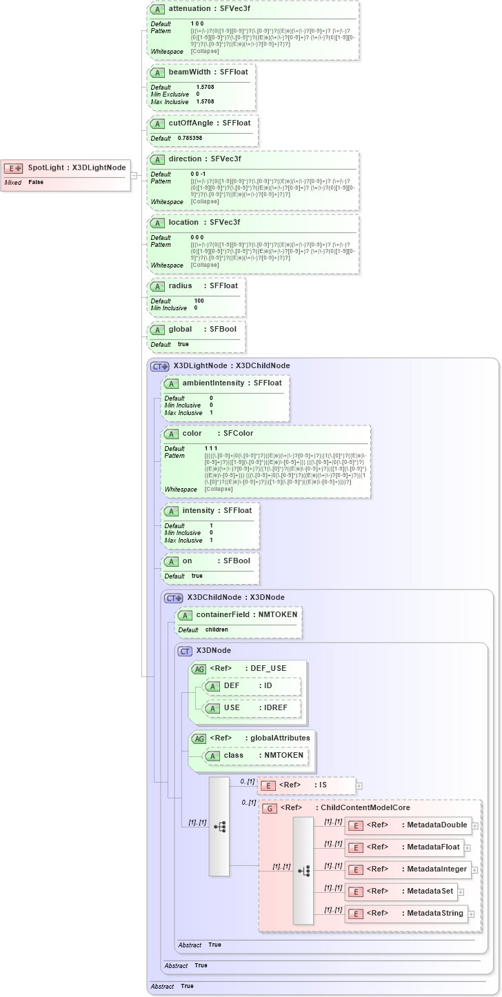 XSD Diagram of SpotLight in schema x3d-3_2_xsd (Web3D - Open Standards for Real-Time 3D Communication)