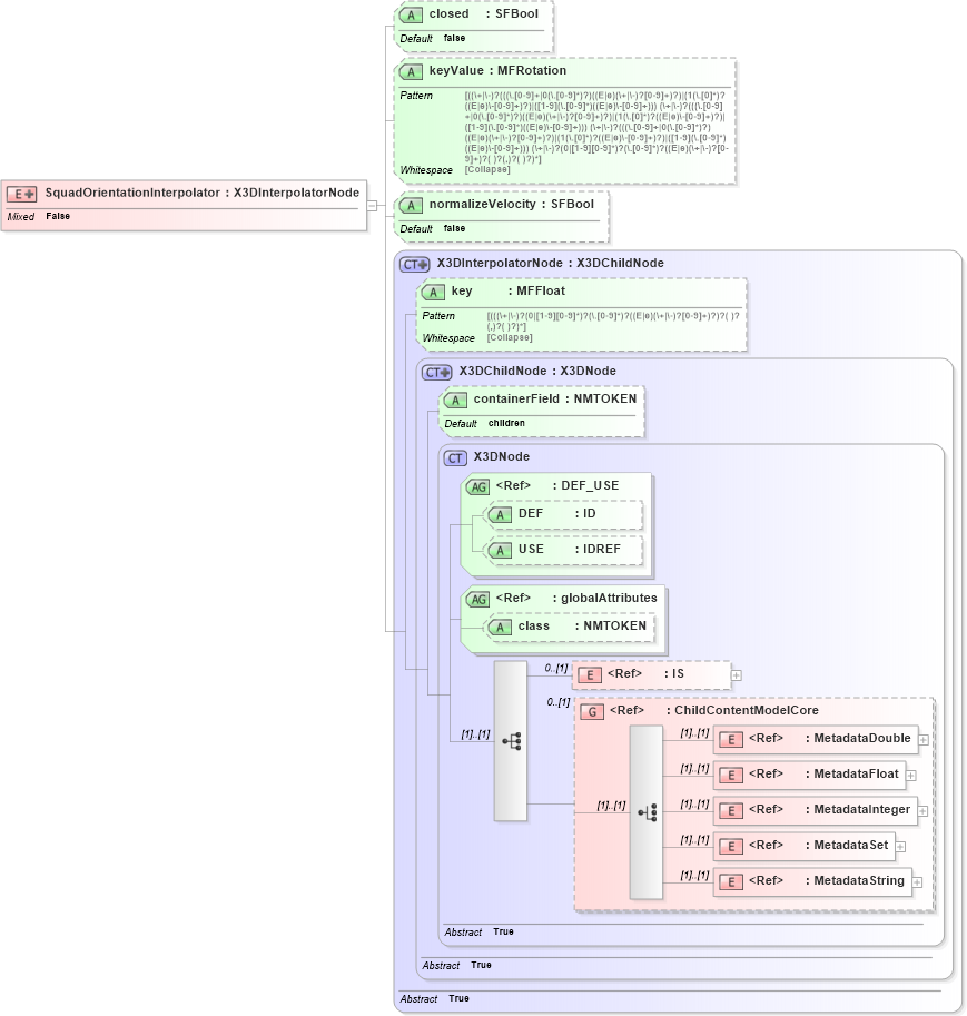 XSD Diagram of SquadOrientationInterpolator in schema x3d-3_2_xsd (Web3D - Open Standards for Real-Time 3D Communication)