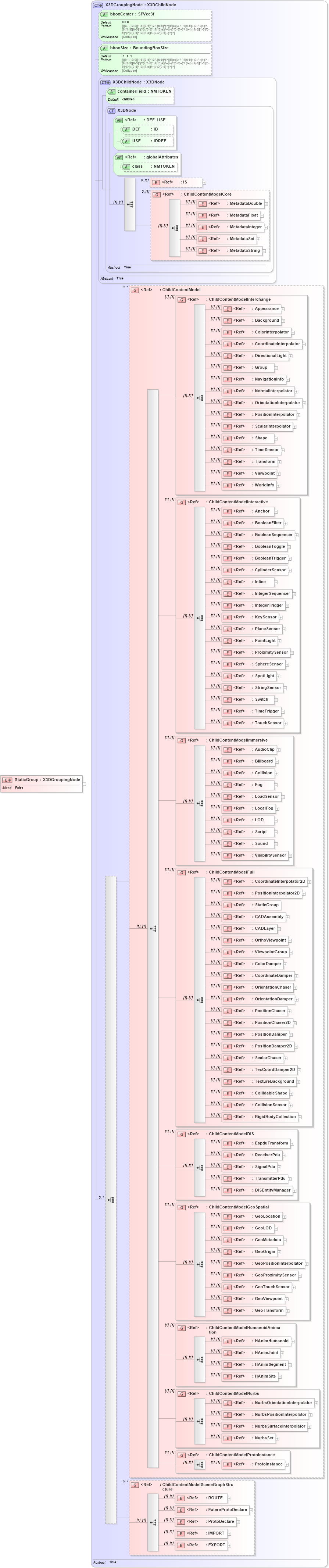 XSD Diagram of StaticGroup in schema x3d-3_2_xsd (Web3D - Open Standards for Real-Time 3D Communication)