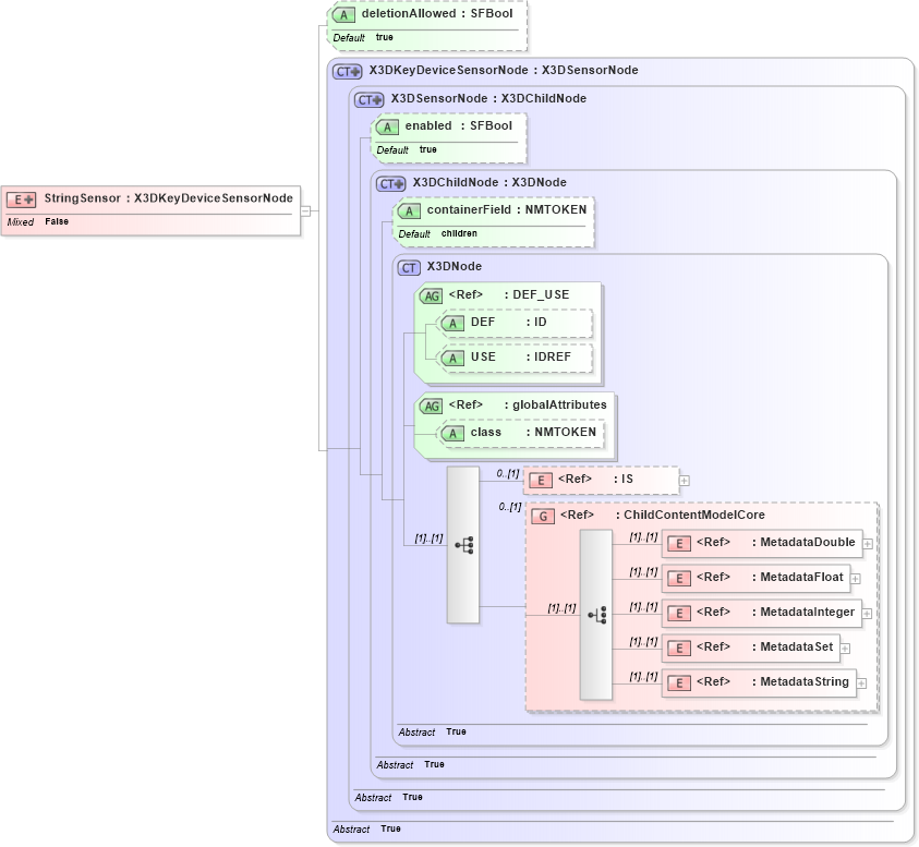 XSD Diagram of StringSensor in schema x3d-3_2_xsd (Web3D - Open Standards for Real-Time 3D Communication)