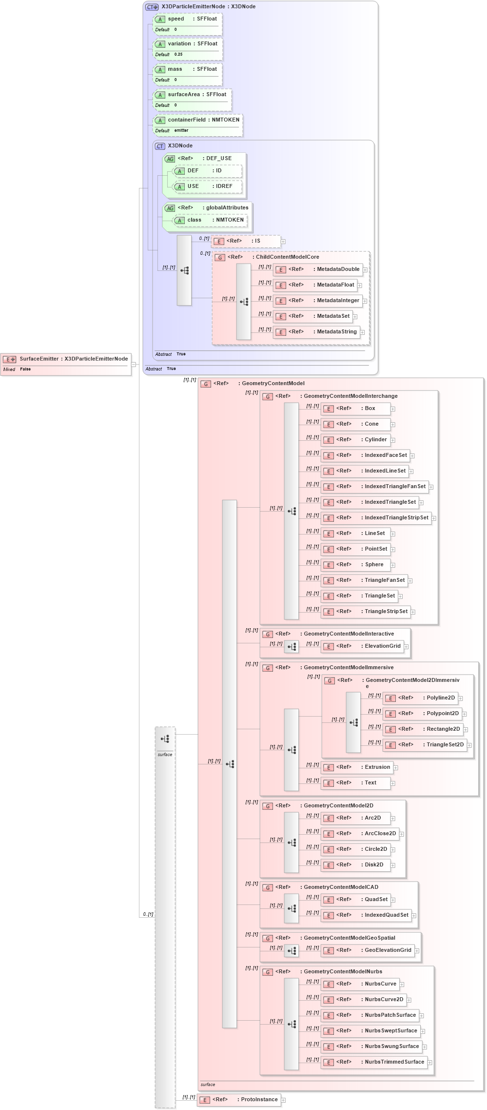 XSD Diagram of SurfaceEmitter in schema x3d-3_2_xsd (Web3D - Open Standards for Real-Time 3D Communication)
