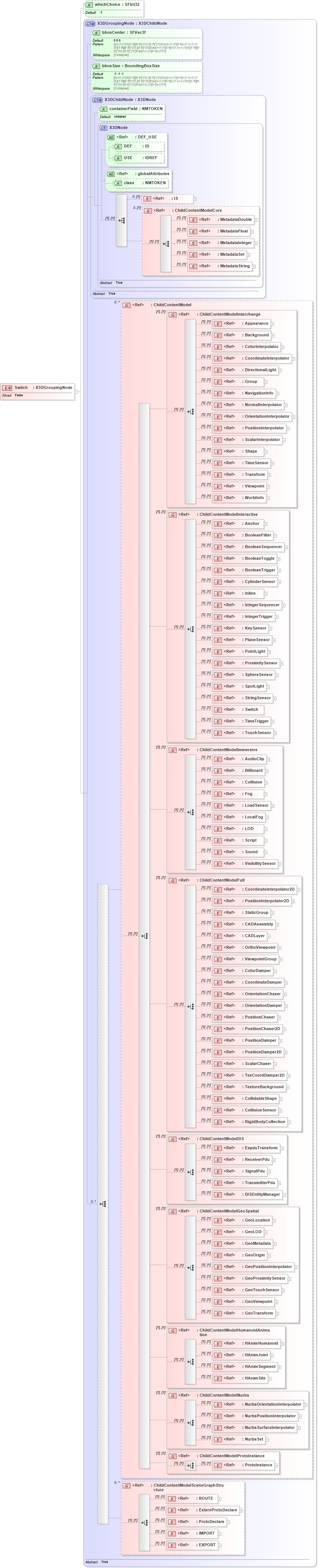 XSD Diagram of Switch in schema x3d-3_2_xsd (Web3D - Open Standards for Real-Time 3D Communication)