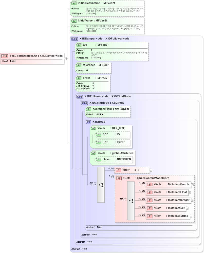XSD Diagram of TexCoordDamper2D in schema x3d-3_2_xsd (Web3D - Open Standards for Real-Time 3D Communication)