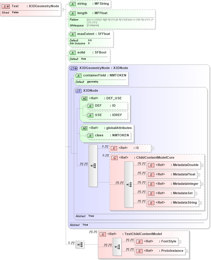XSD Diagram of Text in schema x3d-3_2_xsd (Web3D - Open Standards for Real-Time 3D Communication)