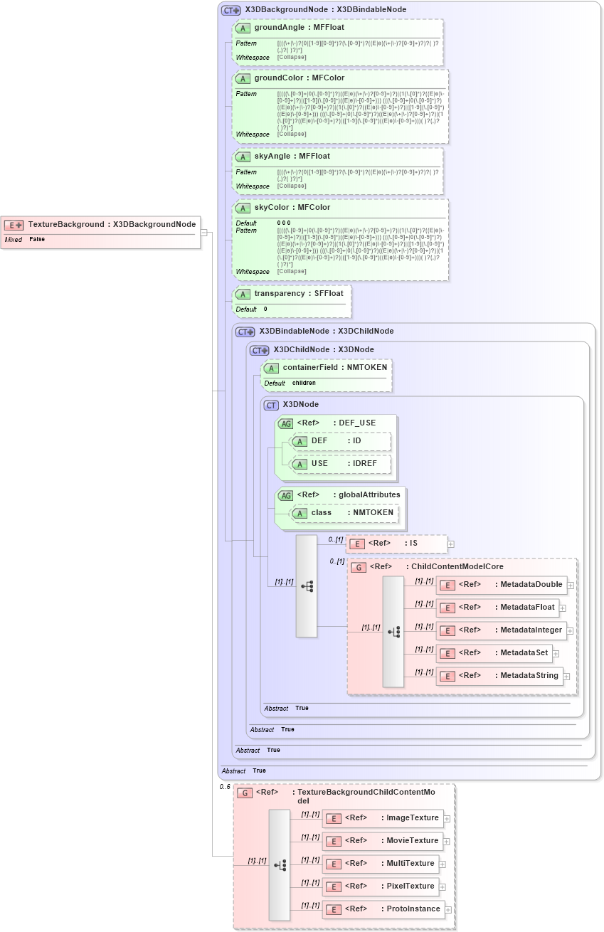 XSD Diagram of TextureBackground in schema x3d-3_2_xsd (Web3D - Open Standards for Real-Time 3D Communication)