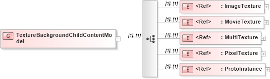 XSD Diagram of TextureBackgroundChildContentModel in schema x3d-3_2_xsd (Web3D - Open Standards for Real-Time 3D Communication)