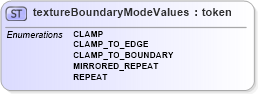 XSD Diagram of textureBoundaryModeValues in schema x3d-3_2_xsd (Web3D - Open Standards for Real-Time 3D Communication)