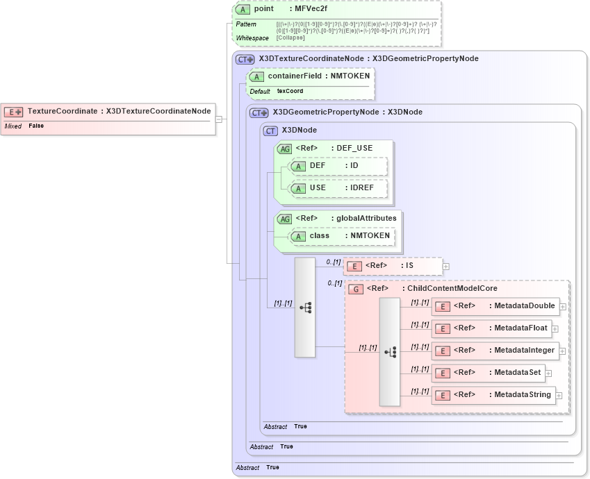 XSD Diagram of TextureCoordinate in schema x3d-3_2_xsd (Web3D - Open Standards for Real-Time 3D Communication)