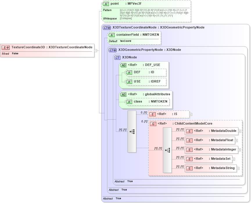 XSD Diagram of TextureCoordinate3D in schema x3d-3_2_xsd (Web3D - Open Standards for Real-Time 3D Communication)