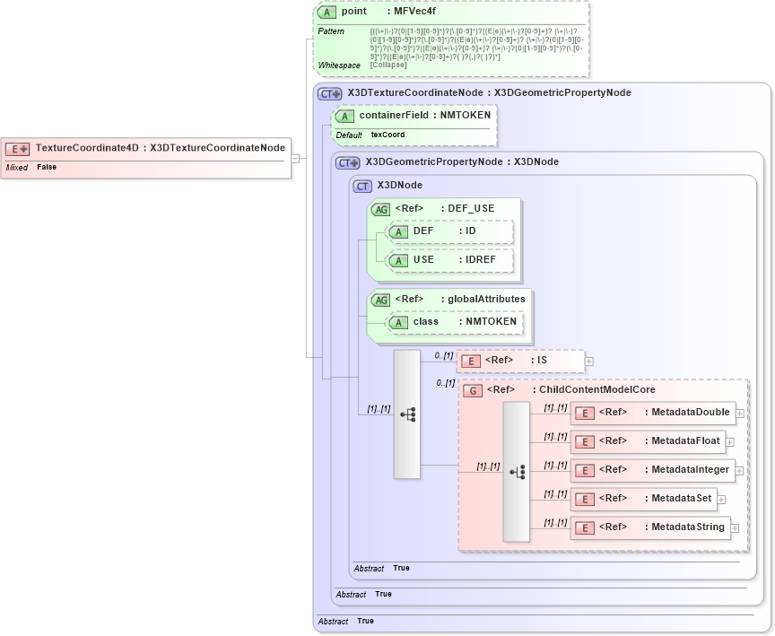 XSD Diagram of TextureCoordinate4D in schema x3d-3_2_xsd (Web3D - Open Standards for Real-Time 3D Communication)
