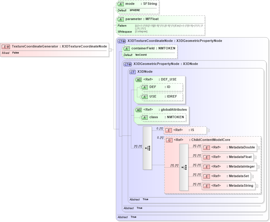 XSD Diagram of TextureCoordinateGenerator in schema x3d-3_2_xsd (Web3D - Open Standards for Real-Time 3D Communication)