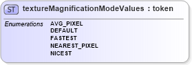 XSD Diagram of textureMagnificationModeValues in schema x3d-3_2_xsd (Web3D - Open Standards for Real-Time 3D Communication)