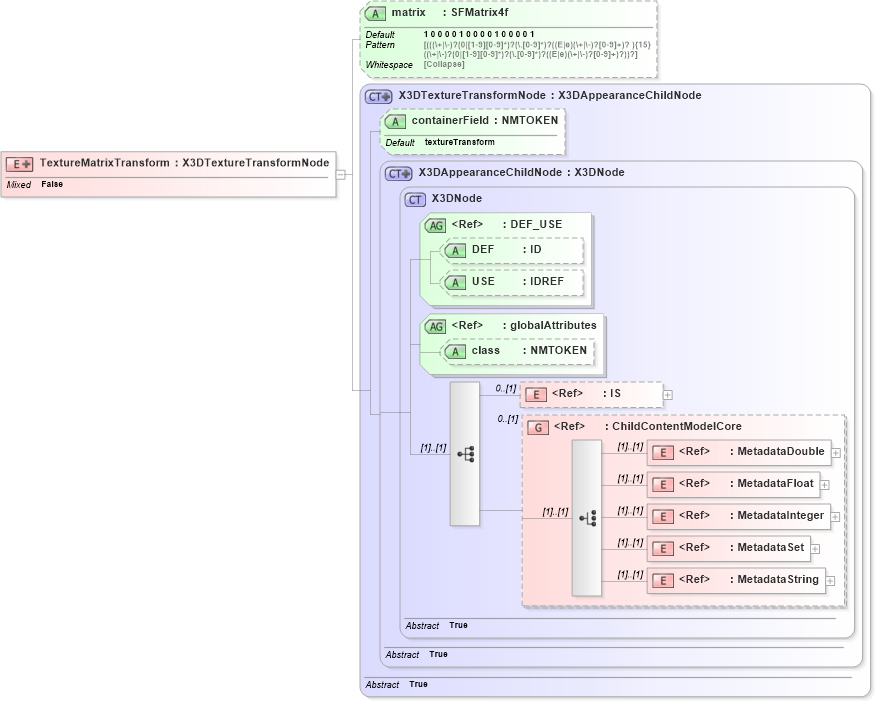 XSD Diagram of TextureMatrixTransform in schema x3d-3_2_xsd (Web3D - Open Standards for Real-Time 3D Communication)