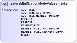 XSD Diagram of textureMinificationModeValues in schema x3d-3_2_xsd (Web3D - Open Standards for Real-Time 3D Communication)