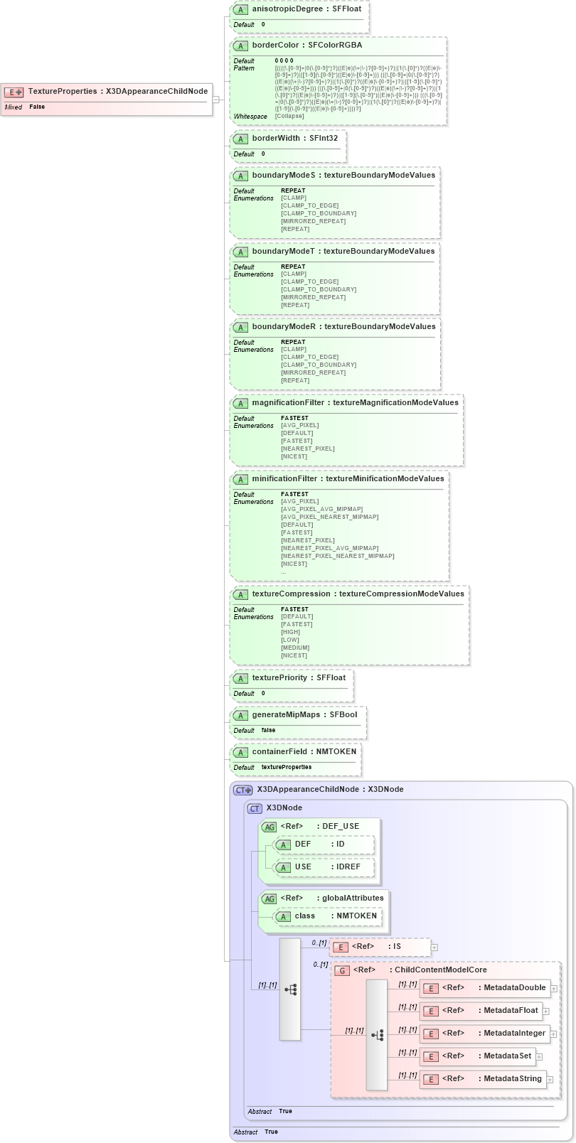XSD Diagram of TextureProperties in schema x3d-3_2_xsd (Web3D - Open Standards for Real-Time 3D Communication)