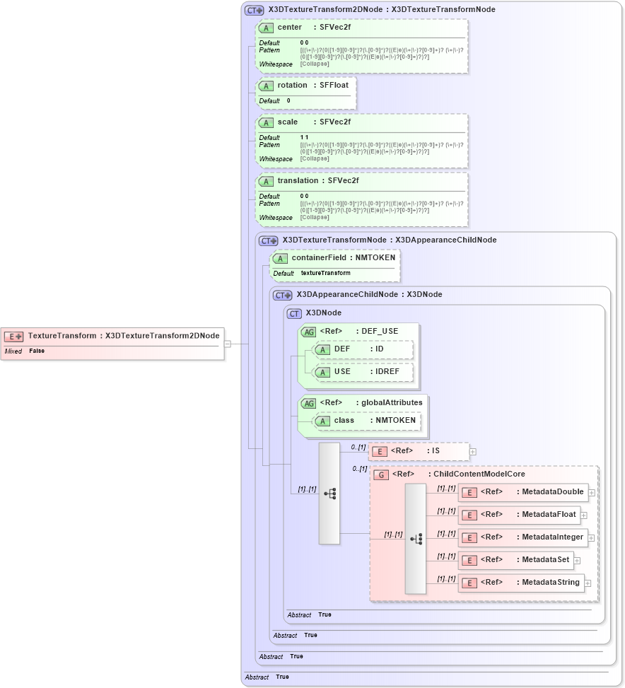 XSD Diagram of TextureTransform in schema x3d-3_2_xsd (Web3D - Open Standards for Real-Time 3D Communication)