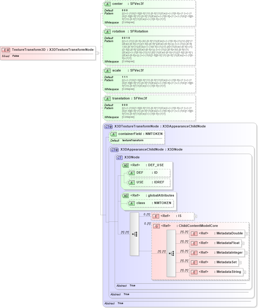 XSD Diagram of TextureTransform3D in schema x3d-3_2_xsd (Web3D - Open Standards for Real-Time 3D Communication)