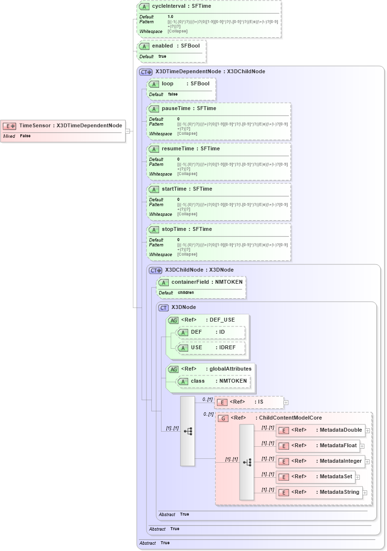 XSD Diagram of TimeSensor in schema x3d-3_2_xsd (Web3D - Open Standards for Real-Time 3D Communication)