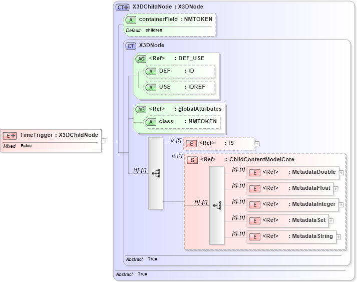 XSD Diagram of TimeTrigger in schema x3d-3_2_xsd (Web3D - Open Standards for Real-Time 3D Communication)