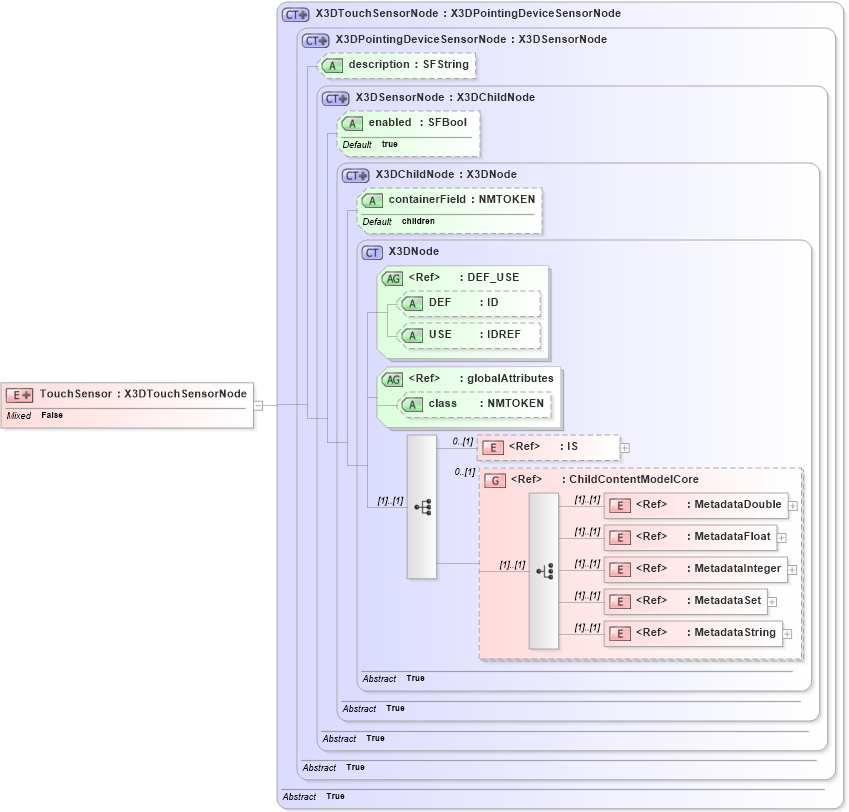 XSD Diagram of TouchSensor in schema x3d-3_2_xsd (Web3D - Open Standards for Real-Time 3D Communication)
