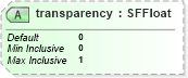 XSD Diagram of transparency in schema x3d-3_2_xsd (Web3D - Open Standards for Real-Time 3D Communication)