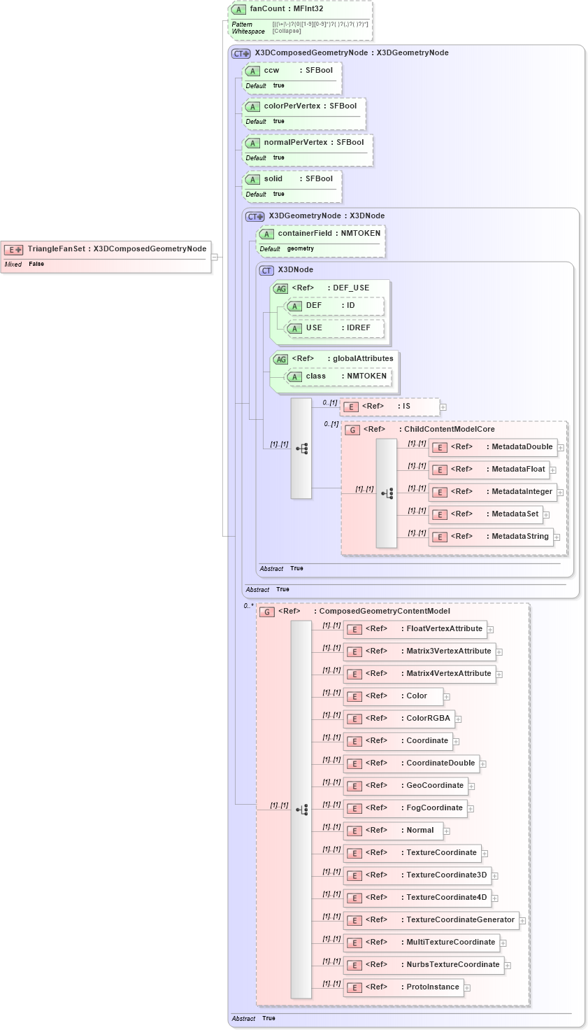 XSD Diagram of TriangleFanSet in schema x3d-3_2_xsd (Web3D - Open Standards for Real-Time 3D Communication)