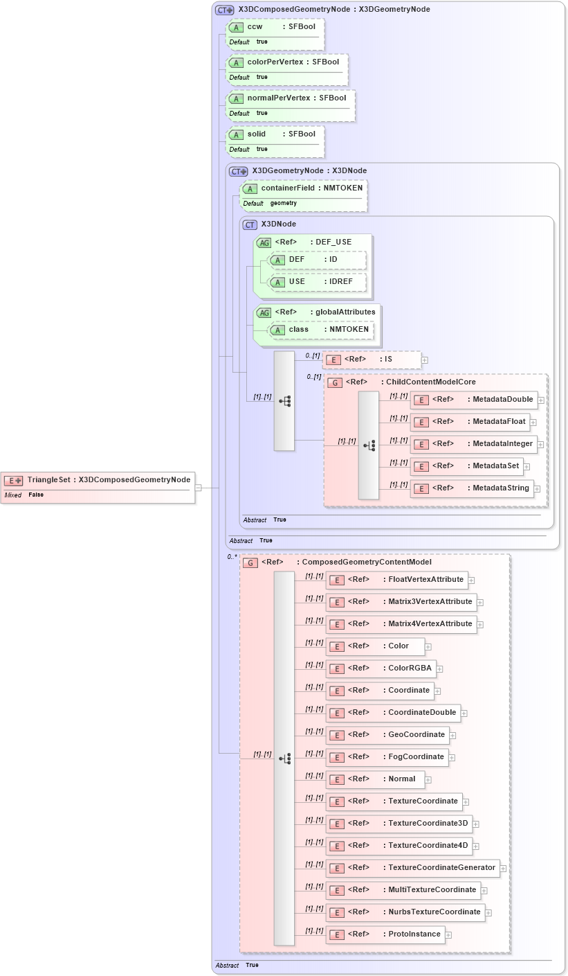 XSD Diagram of TriangleSet in schema x3d-3_2_xsd (Web3D - Open Standards for Real-Time 3D Communication)