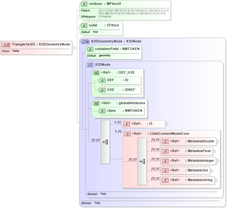XSD Diagram of TriangleSet2D in schema x3d-3_2_xsd (Web3D - Open Standards for Real-Time 3D Communication)