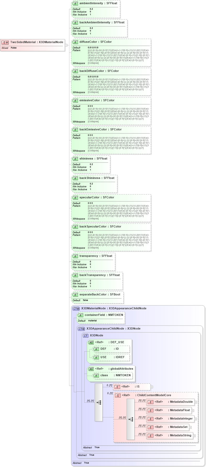XSD Diagram of TwoSidedMaterial in schema x3d-3_2_xsd (Web3D - Open Standards for Real-Time 3D Communication)