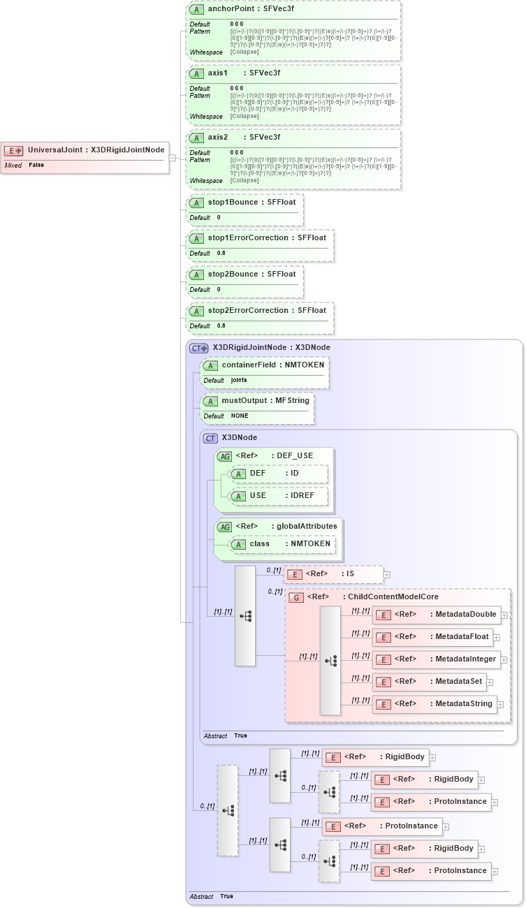 XSD Diagram of UniversalJoint in schema x3d-3_2_xsd (Web3D - Open Standards for Real-Time 3D Communication)