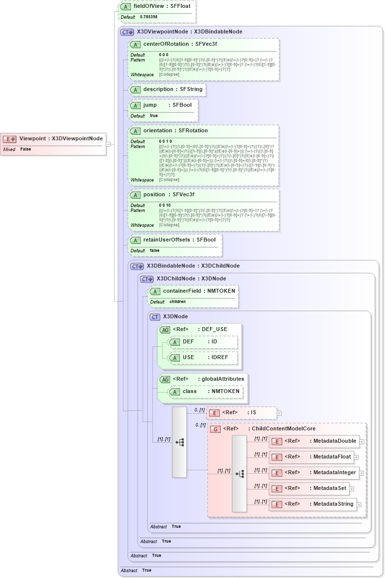 XSD Diagram of Viewpoint in schema x3d-3_2_xsd (Web3D - Open Standards for Real-Time 3D Communication)