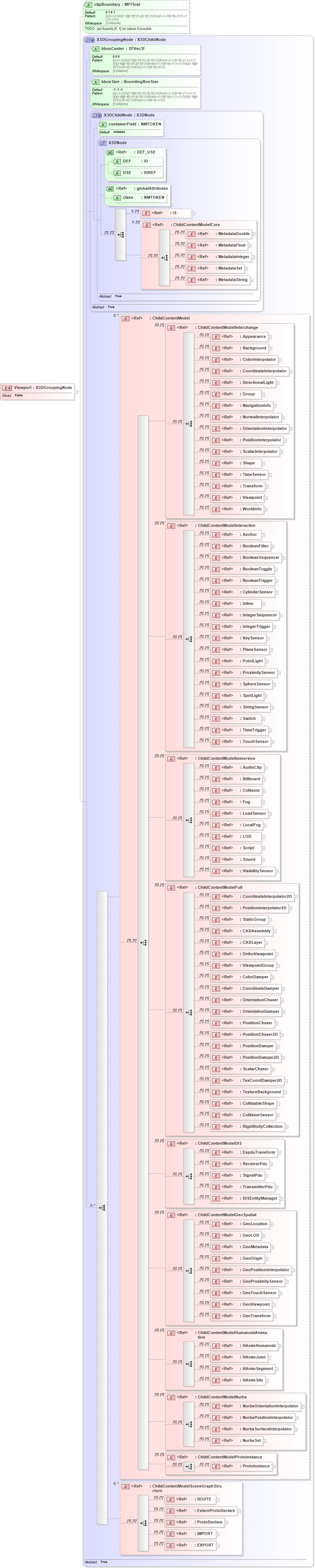 XSD Diagram of Viewport in schema x3d-3_2_xsd (Web3D - Open Standards for Real-Time 3D Communication)