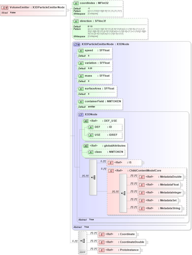 XSD Diagram of VolumeEmitter in schema x3d-3_2_xsd (Web3D - Open Standards for Real-Time 3D Communication)