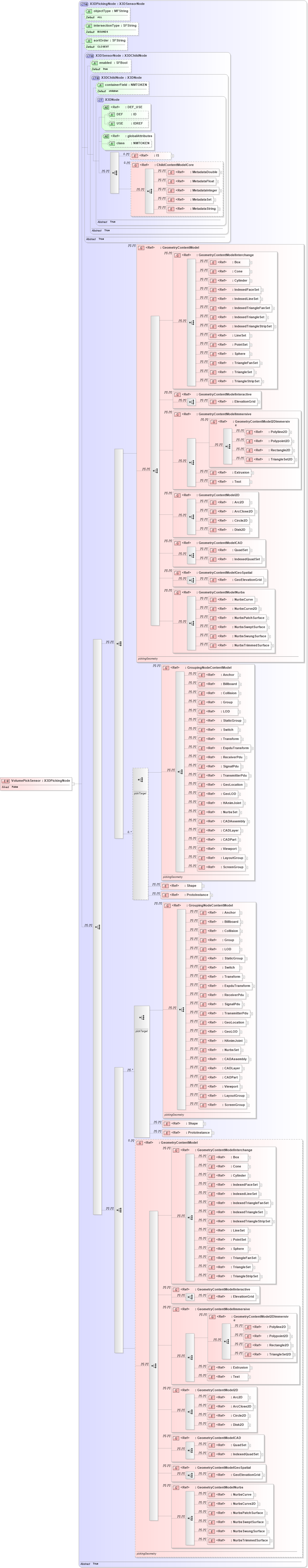 XSD Diagram of VolumePickSensor in schema x3d-3_2_xsd (Web3D - Open Standards for Real-Time 3D Communication)