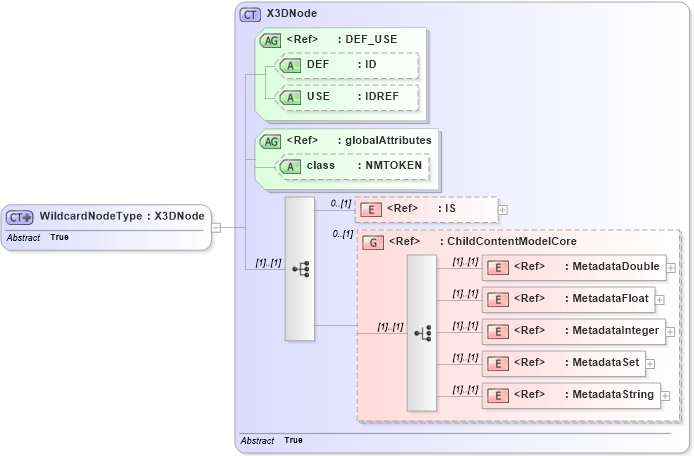 XSD Diagram of WildcardNodeType in schema x3d-3_2_xsd (Web3D - Open Standards for Real-Time 3D Communication)