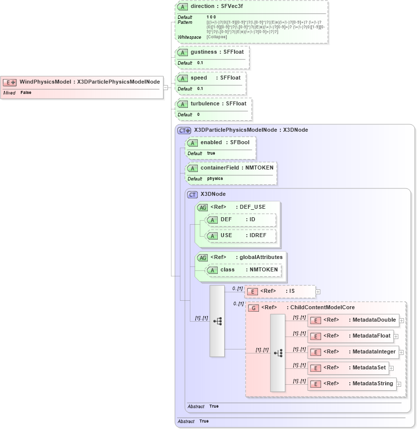 XSD Diagram of WindPhysicsModel in schema x3d-3_2_xsd (Web3D - Open Standards for Real-Time 3D Communication)