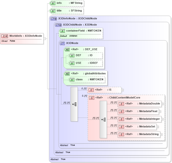 XSD Diagram of WorldInfo in schema x3d-3_2_xsd (Web3D - Open Standards for Real-Time 3D Communication)