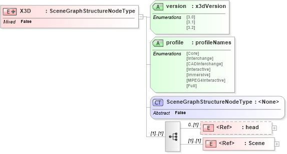 XSD Diagram of X3D in schema x3d-3_2_xsd (Web3D - Open Standards for Real-Time 3D Communication)