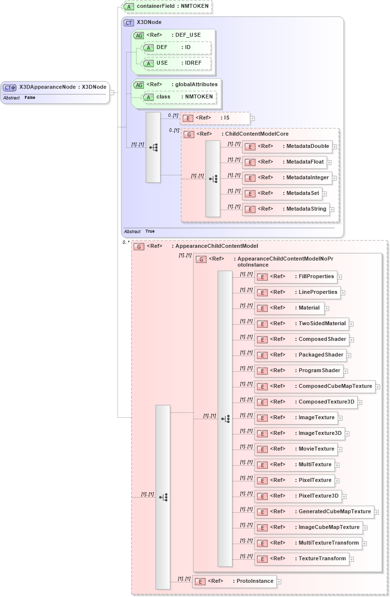 XSD Diagram of X3DAppearanceNode in schema x3d-3_2_xsd (Web3D - Open Standards for Real-Time 3D Communication)