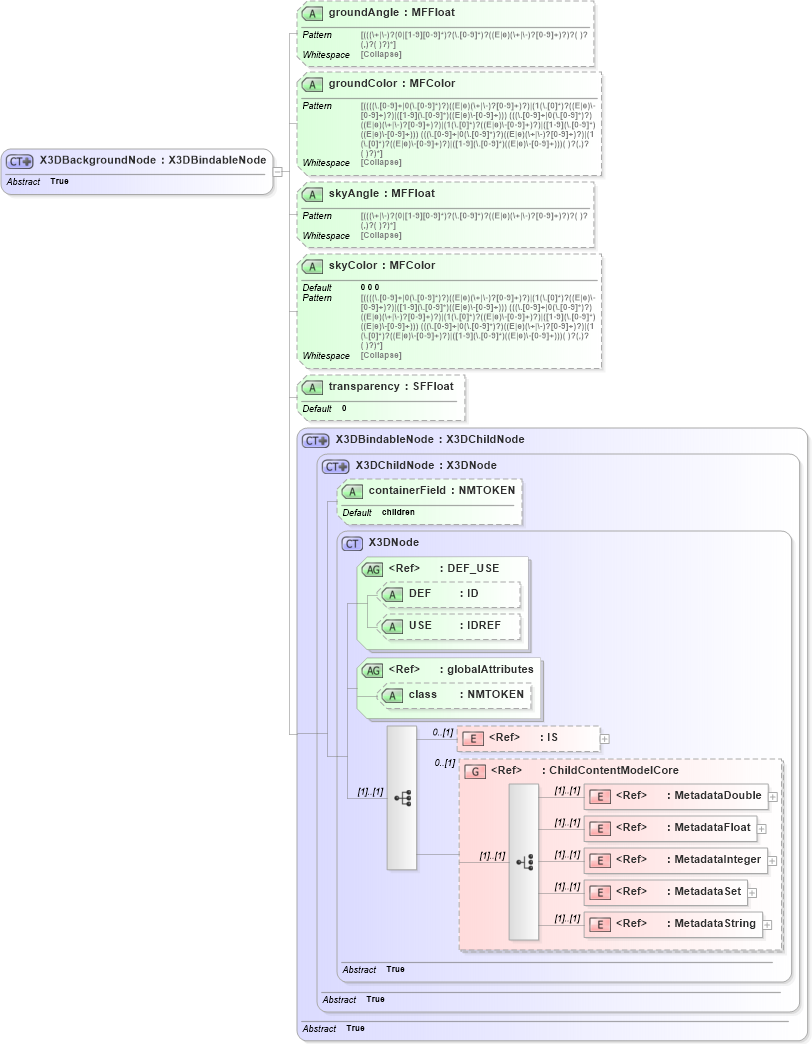 XSD Diagram of X3DBackgroundNode in schema x3d-3_2_xsd (Web3D - Open Standards for Real-Time 3D Communication)