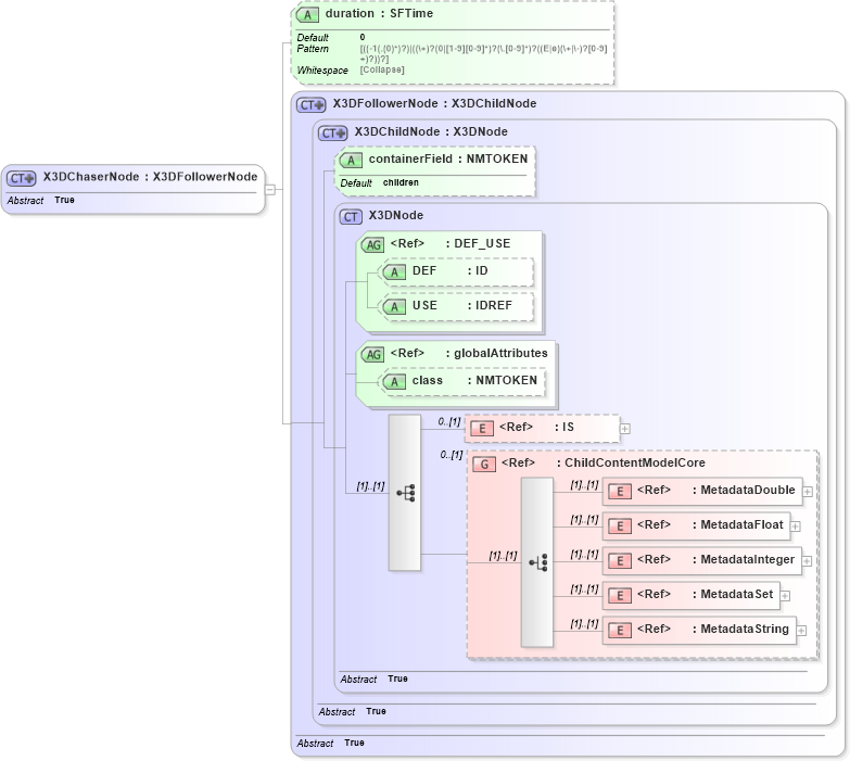 XSD Diagram of X3DChaserNode in schema x3d-3_2_xsd (Web3D - Open Standards for Real-Time 3D Communication)