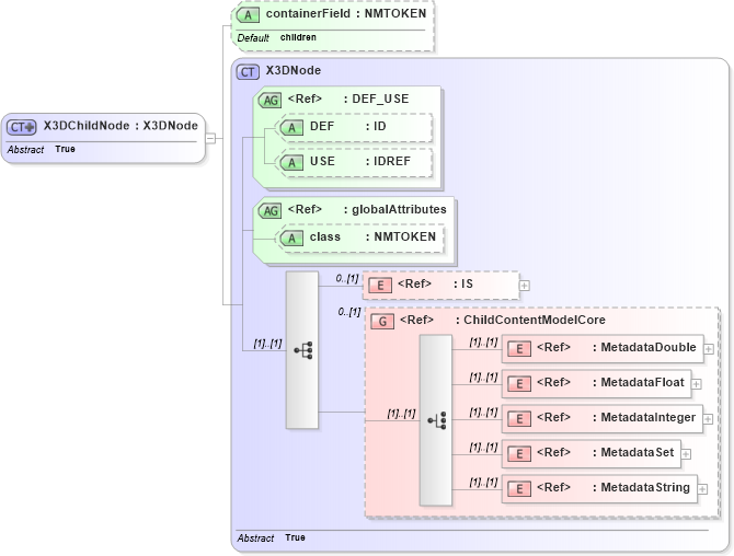 XSD Diagram of X3DChildNode in schema x3d-3_2_xsd (Web3D - Open Standards for Real-Time 3D Communication)
