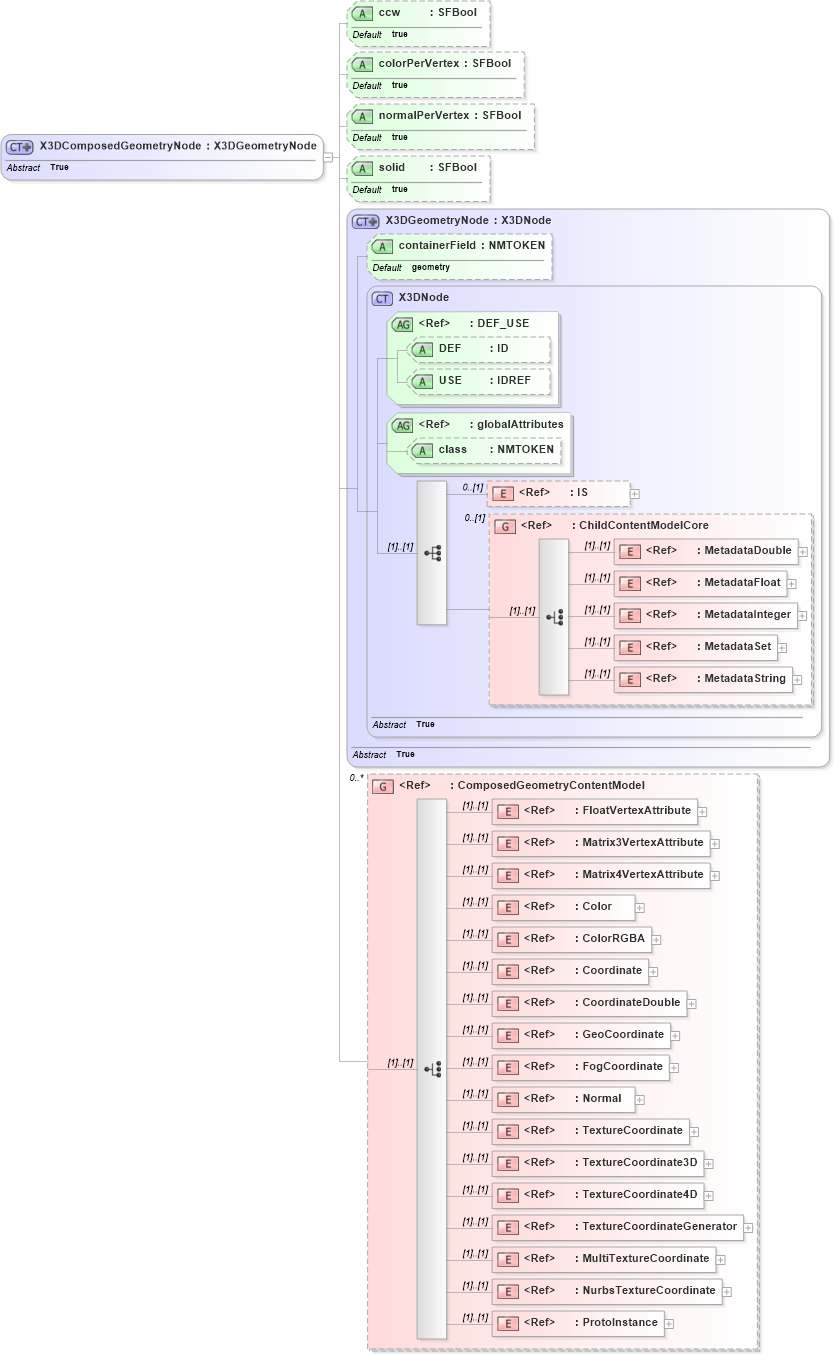 XSD Diagram of X3DComposedGeometryNode in schema x3d-3_2_xsd (Web3D - Open Standards for Real-Time 3D Communication)