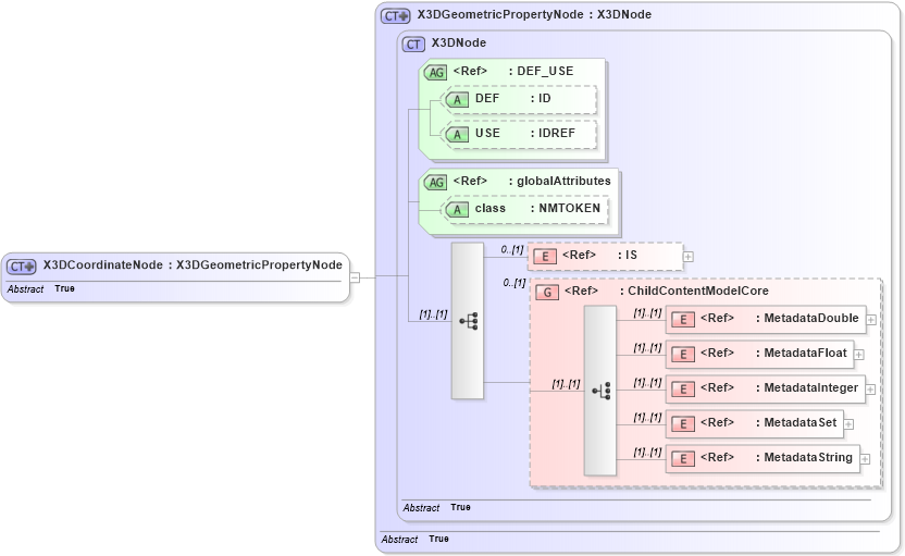 XSD Diagram of X3DCoordinateNode in schema x3d-3_2_xsd (Web3D - Open Standards for Real-Time 3D Communication)