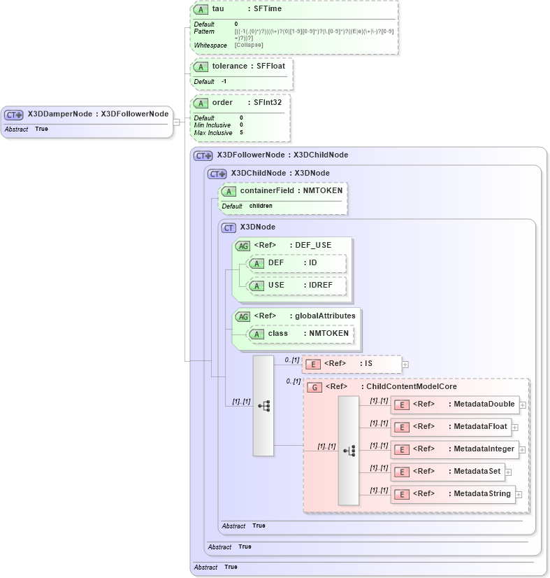 XSD Diagram of X3DDamperNode in schema x3d-3_2_xsd (Web3D - Open Standards for Real-Time 3D Communication)